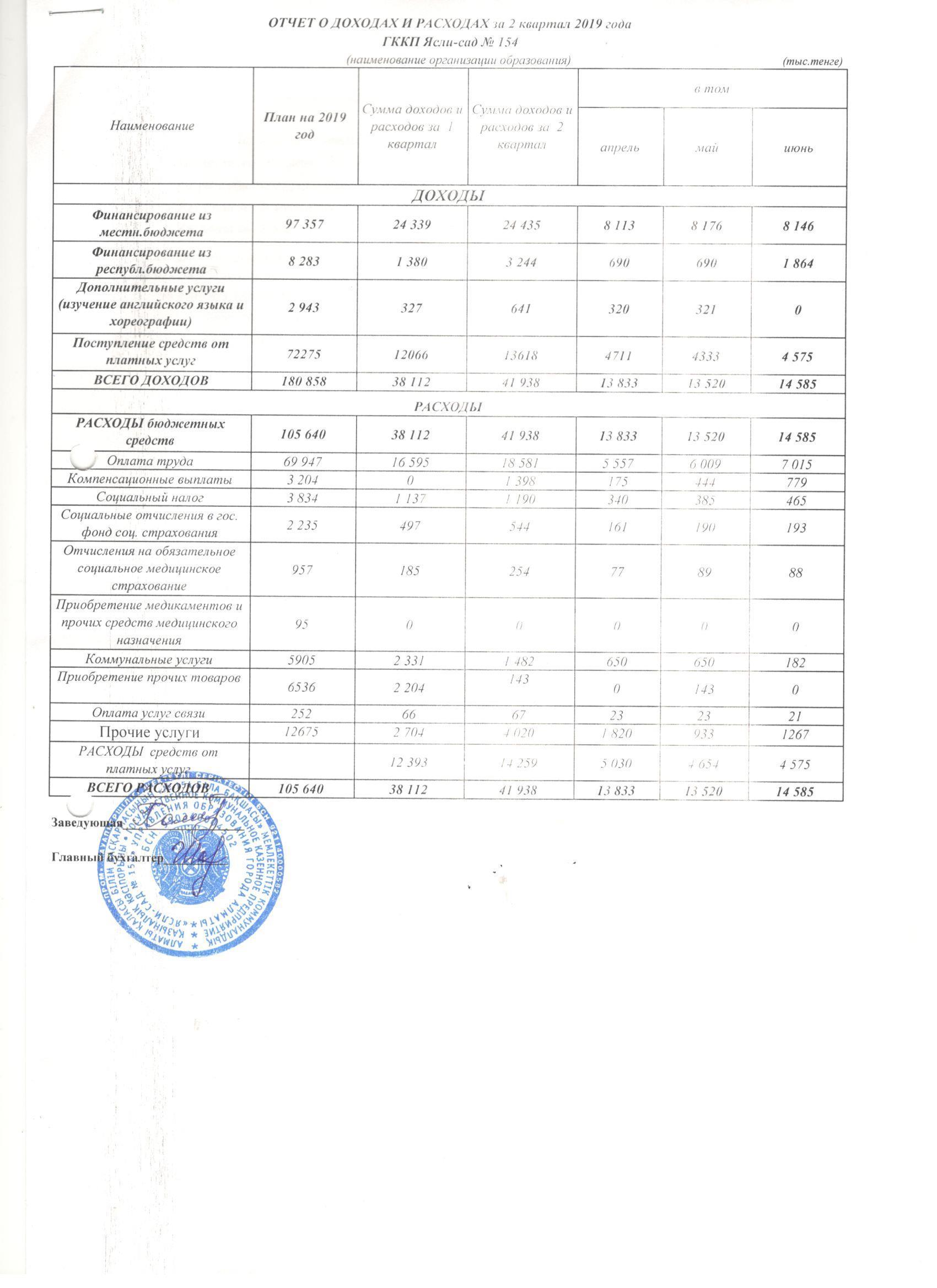 Отчет о доходах и расходах за 2 кв. 2019г.