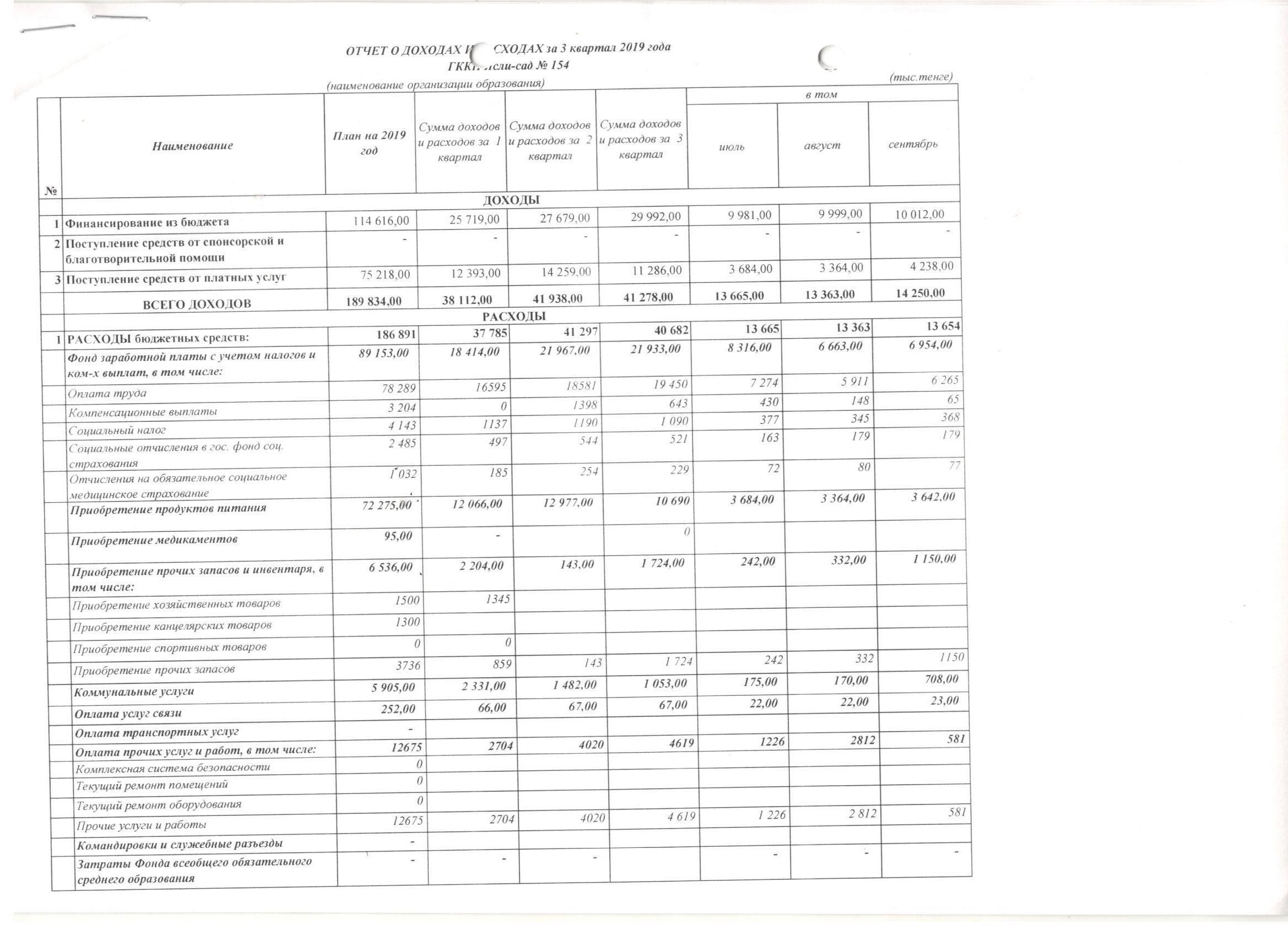 Отчет о доходах и расходах за 3 кв 2019 г