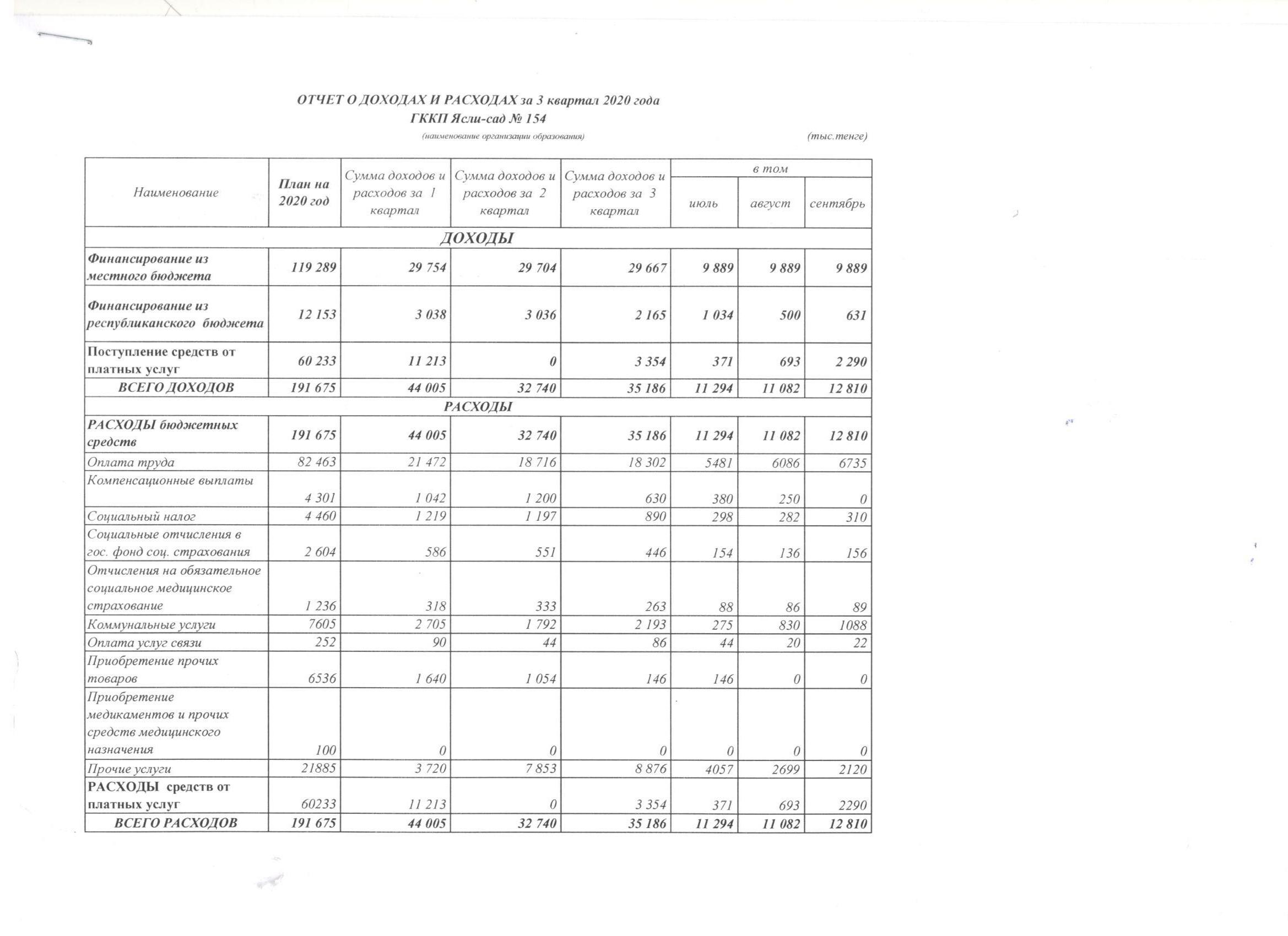 Отчет о доходах и расходах за 3кв.2020г.