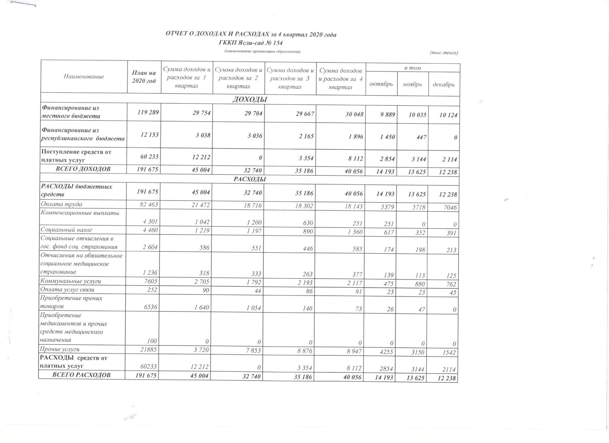 Отчет о доходах и расходах за 4кв.2020г.