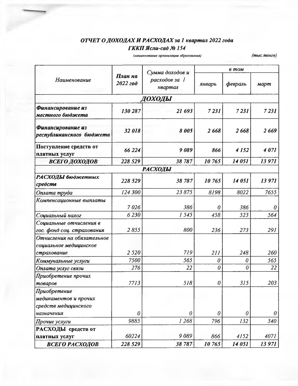 Отчет о доходах и расходах за 1 кв.2022