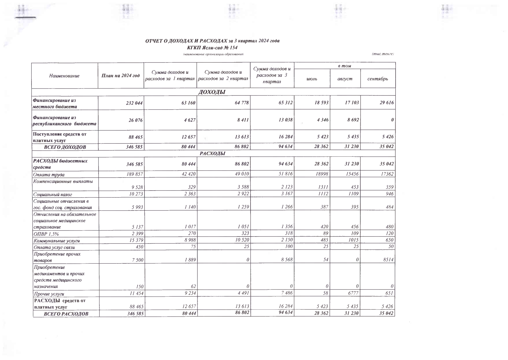 Отчет о доходах и расходах за 3 кв. 2024 года