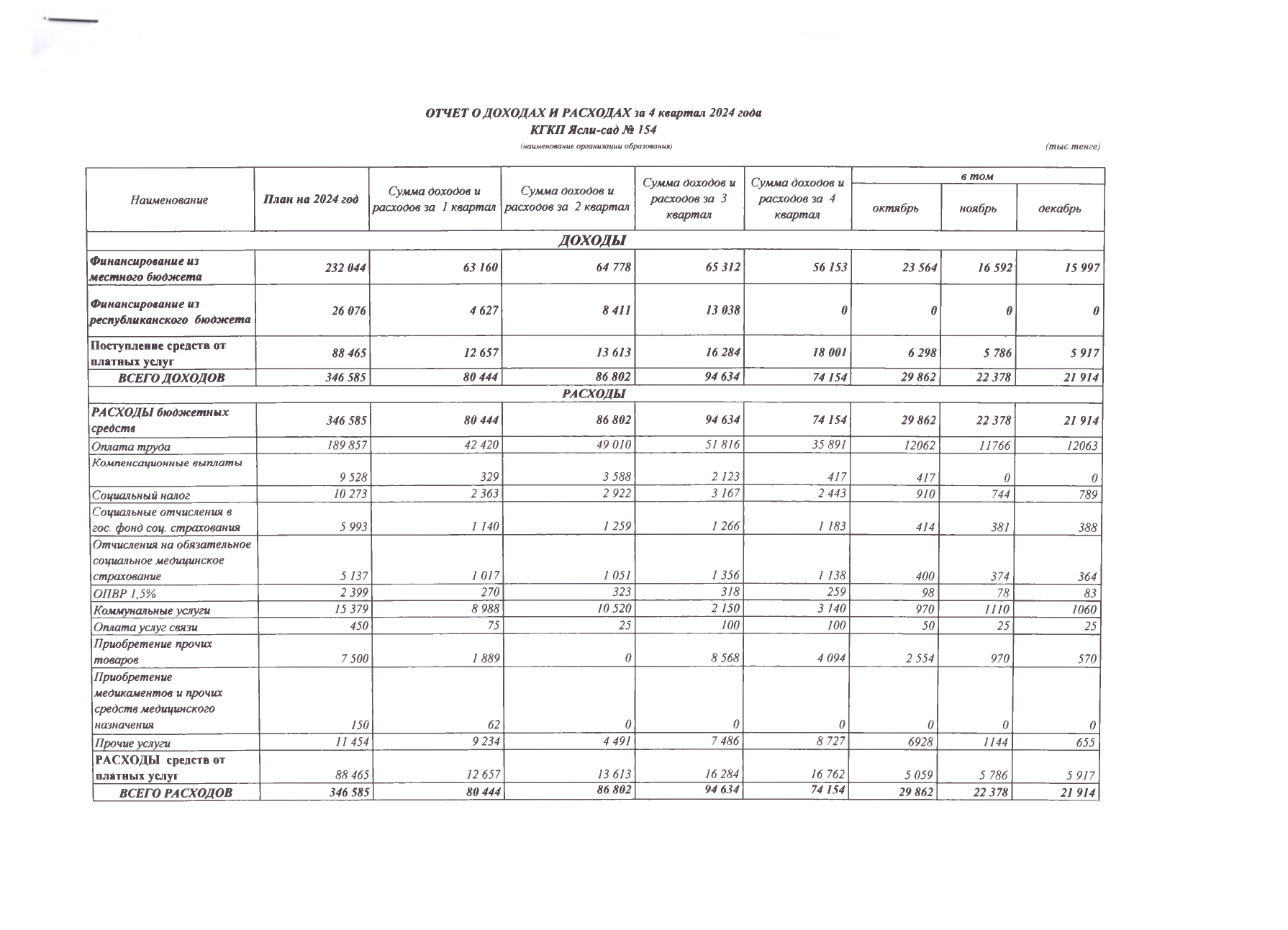 Отчет о доходах и расходах за 4 кв. 2024 года